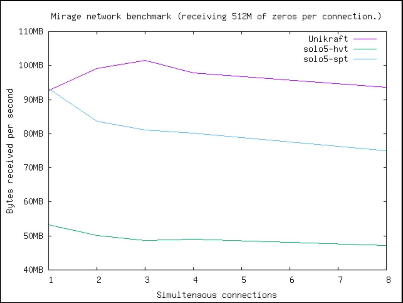Network benchmark: Unikraft solo5-spt and solo5-hvt, in decreasing performance order